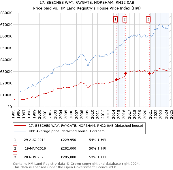 17, BEECHES WAY, FAYGATE, HORSHAM, RH12 0AB: Price paid vs HM Land Registry's House Price Index