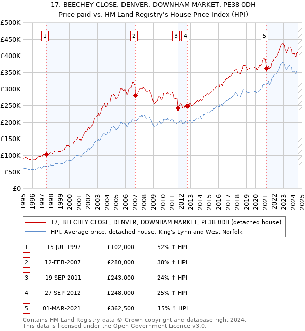 17, BEECHEY CLOSE, DENVER, DOWNHAM MARKET, PE38 0DH: Price paid vs HM Land Registry's House Price Index