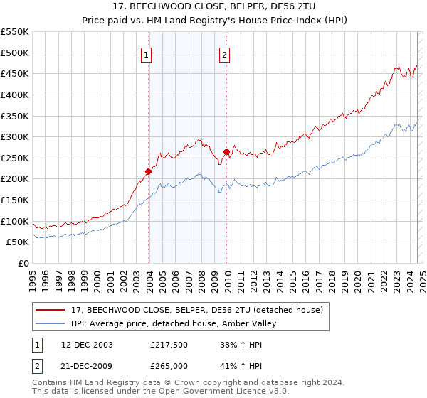 17, BEECHWOOD CLOSE, BELPER, DE56 2TU: Price paid vs HM Land Registry's House Price Index