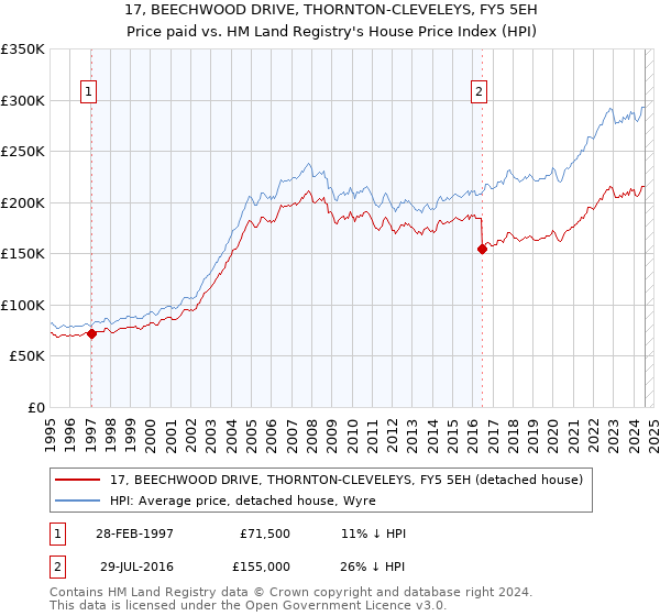 17, BEECHWOOD DRIVE, THORNTON-CLEVELEYS, FY5 5EH: Price paid vs HM Land Registry's House Price Index