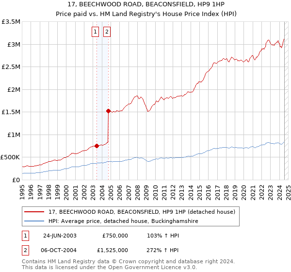 17, BEECHWOOD ROAD, BEACONSFIELD, HP9 1HP: Price paid vs HM Land Registry's House Price Index