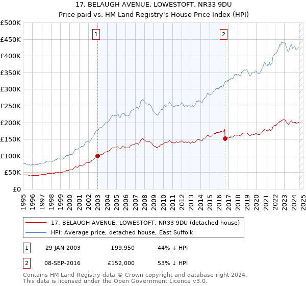 17, BELAUGH AVENUE, LOWESTOFT, NR33 9DU: Price paid vs HM Land Registry's House Price Index