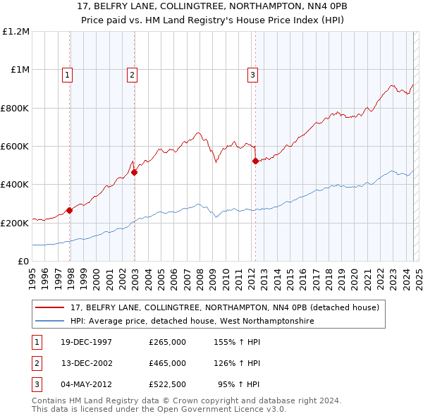 17, BELFRY LANE, COLLINGTREE, NORTHAMPTON, NN4 0PB: Price paid vs HM Land Registry's House Price Index