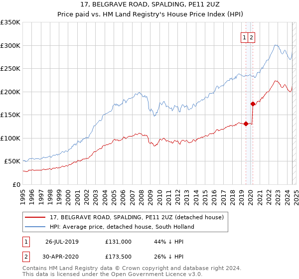 17, BELGRAVE ROAD, SPALDING, PE11 2UZ: Price paid vs HM Land Registry's House Price Index