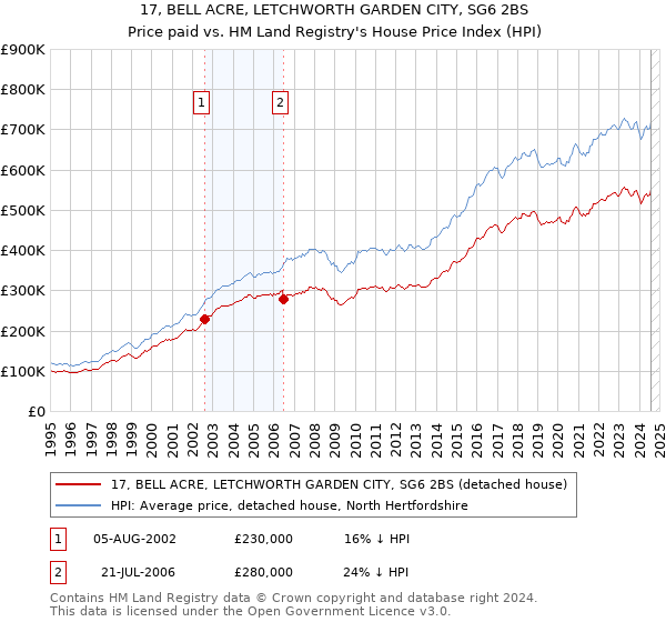 17, BELL ACRE, LETCHWORTH GARDEN CITY, SG6 2BS: Price paid vs HM Land Registry's House Price Index