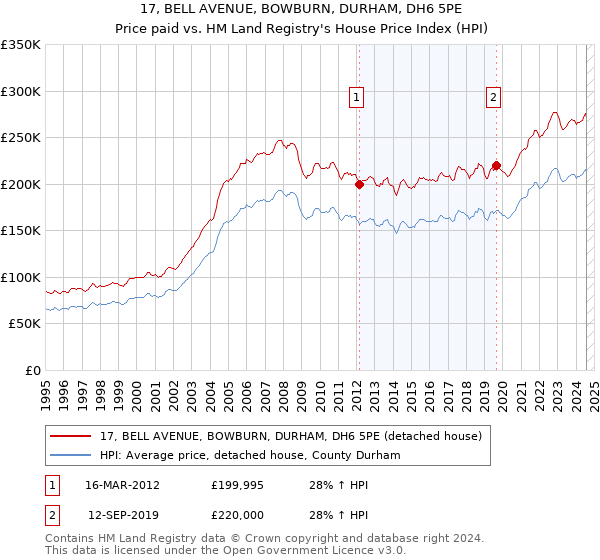 17, BELL AVENUE, BOWBURN, DURHAM, DH6 5PE: Price paid vs HM Land Registry's House Price Index