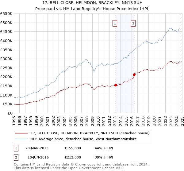 17, BELL CLOSE, HELMDON, BRACKLEY, NN13 5UH: Price paid vs HM Land Registry's House Price Index