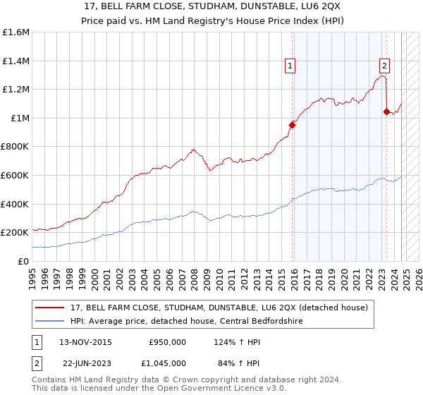 17, BELL FARM CLOSE, STUDHAM, DUNSTABLE, LU6 2QX: Price paid vs HM Land Registry's House Price Index