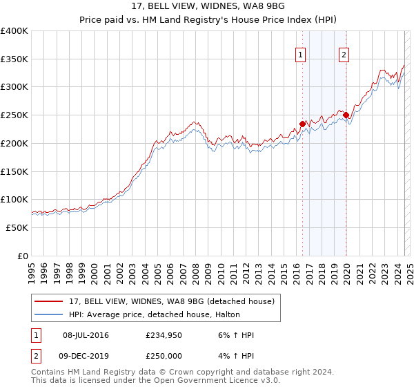 17, BELL VIEW, WIDNES, WA8 9BG: Price paid vs HM Land Registry's House Price Index