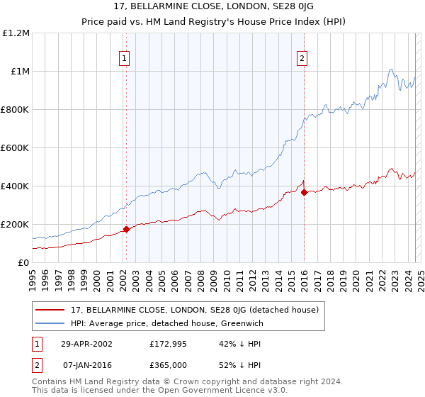 17, BELLARMINE CLOSE, LONDON, SE28 0JG: Price paid vs HM Land Registry's House Price Index