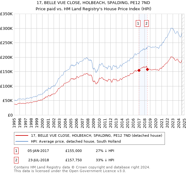 17, BELLE VUE CLOSE, HOLBEACH, SPALDING, PE12 7ND: Price paid vs HM Land Registry's House Price Index