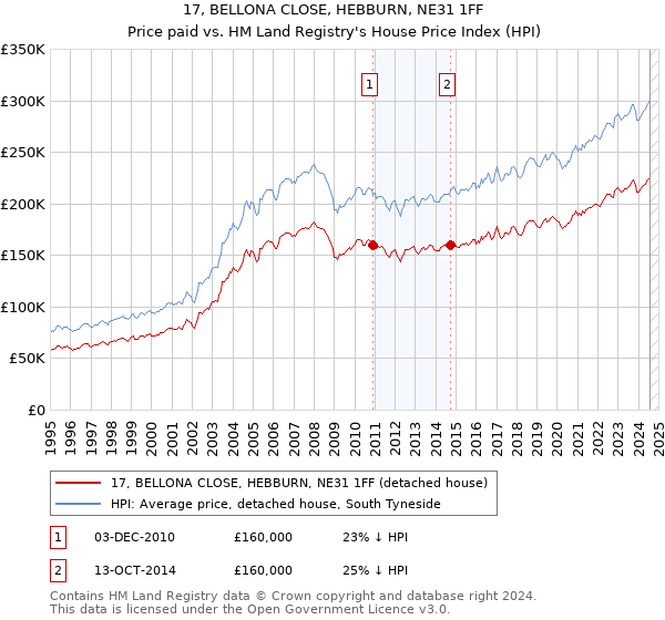 17, BELLONA CLOSE, HEBBURN, NE31 1FF: Price paid vs HM Land Registry's House Price Index