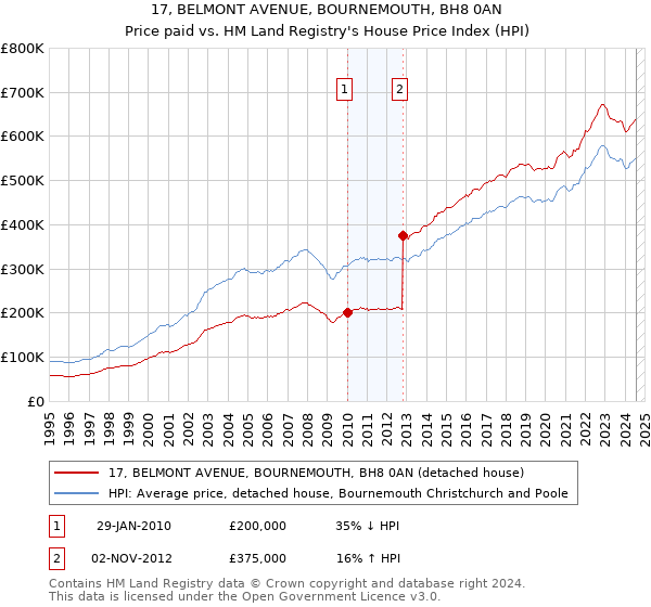 17, BELMONT AVENUE, BOURNEMOUTH, BH8 0AN: Price paid vs HM Land Registry's House Price Index