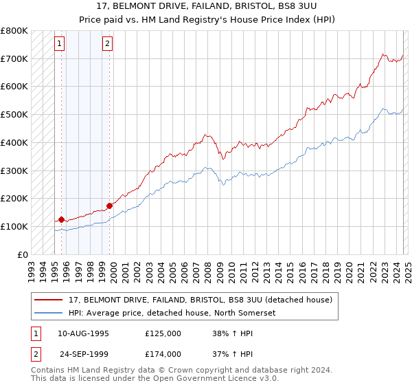 17, BELMONT DRIVE, FAILAND, BRISTOL, BS8 3UU: Price paid vs HM Land Registry's House Price Index