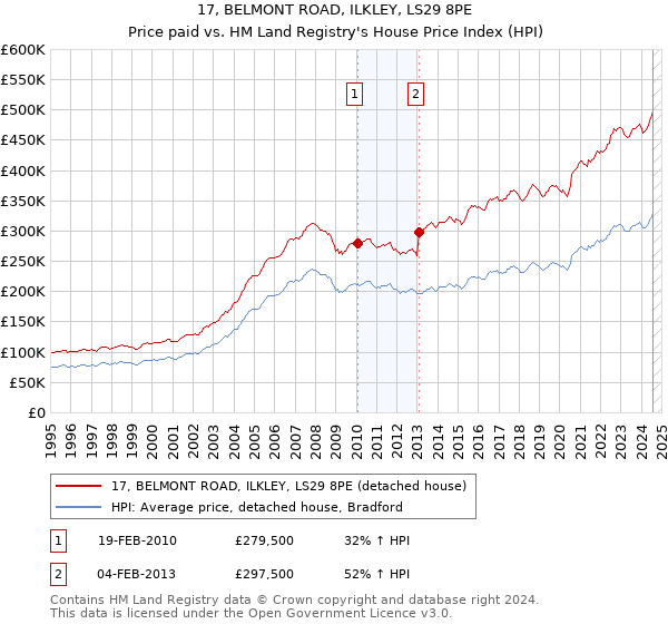 17, BELMONT ROAD, ILKLEY, LS29 8PE: Price paid vs HM Land Registry's House Price Index