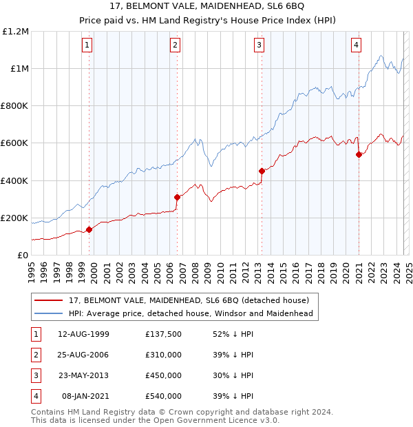 17, BELMONT VALE, MAIDENHEAD, SL6 6BQ: Price paid vs HM Land Registry's House Price Index