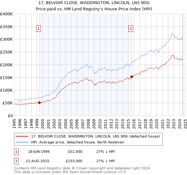 17, BELVOIR CLOSE, WADDINGTON, LINCOLN, LN5 9DG: Price paid vs HM Land Registry's House Price Index