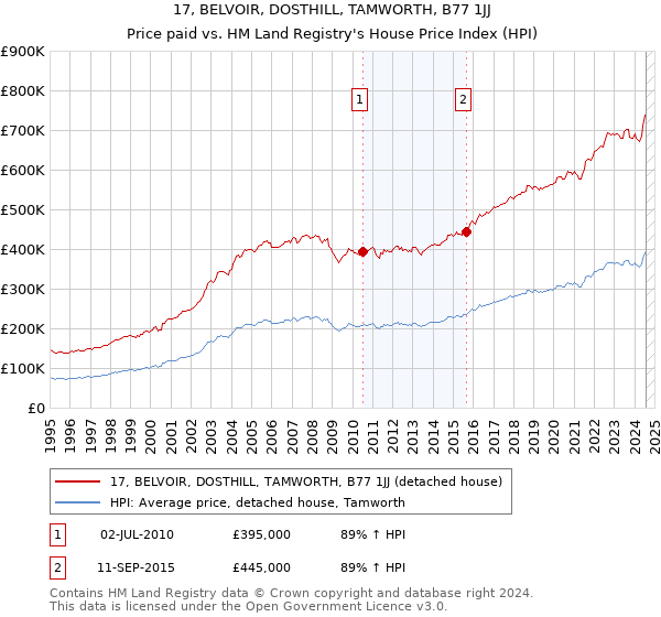 17, BELVOIR, DOSTHILL, TAMWORTH, B77 1JJ: Price paid vs HM Land Registry's House Price Index