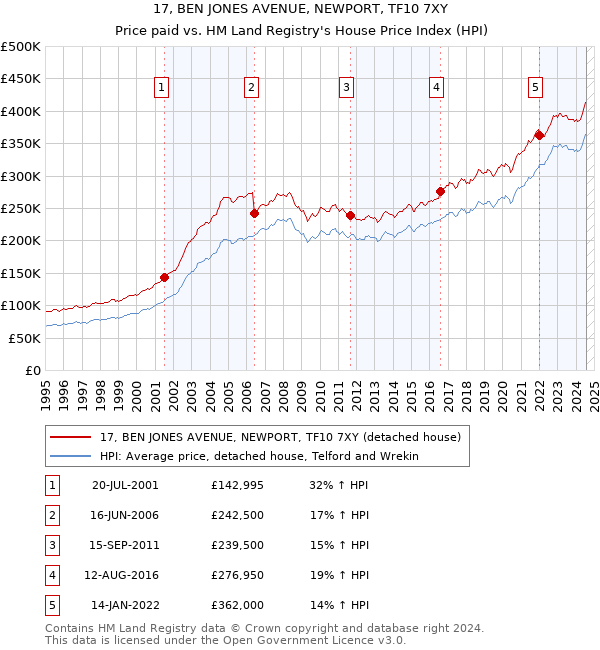 17, BEN JONES AVENUE, NEWPORT, TF10 7XY: Price paid vs HM Land Registry's House Price Index