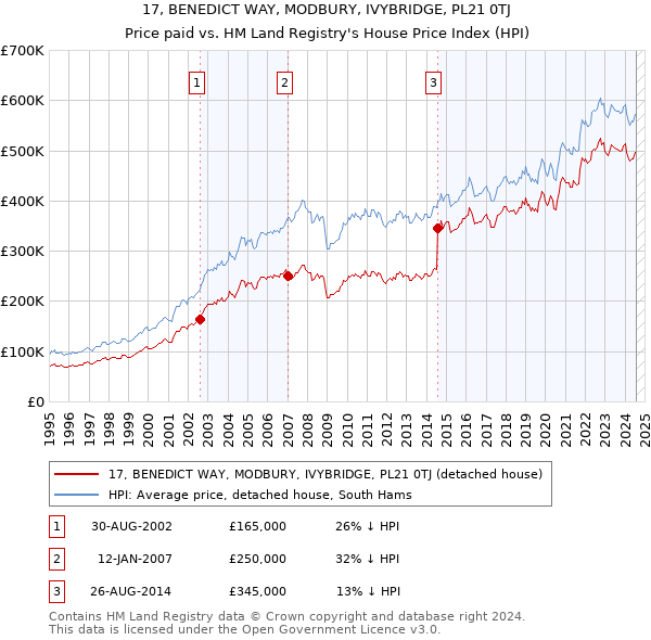 17, BENEDICT WAY, MODBURY, IVYBRIDGE, PL21 0TJ: Price paid vs HM Land Registry's House Price Index