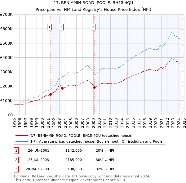 17, BENJAMIN ROAD, POOLE, BH15 4QU: Price paid vs HM Land Registry's House Price Index