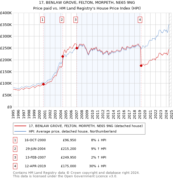 17, BENLAW GROVE, FELTON, MORPETH, NE65 9NG: Price paid vs HM Land Registry's House Price Index