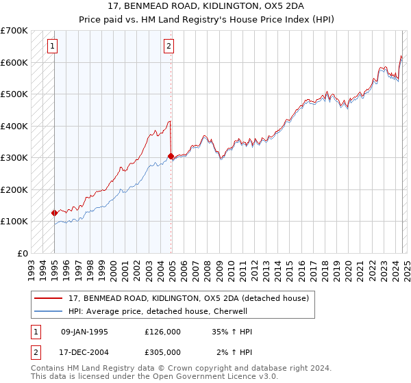 17, BENMEAD ROAD, KIDLINGTON, OX5 2DA: Price paid vs HM Land Registry's House Price Index