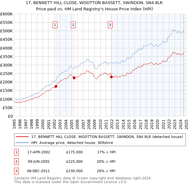 17, BENNETT HILL CLOSE, WOOTTON BASSETT, SWINDON, SN4 8LR: Price paid vs HM Land Registry's House Price Index