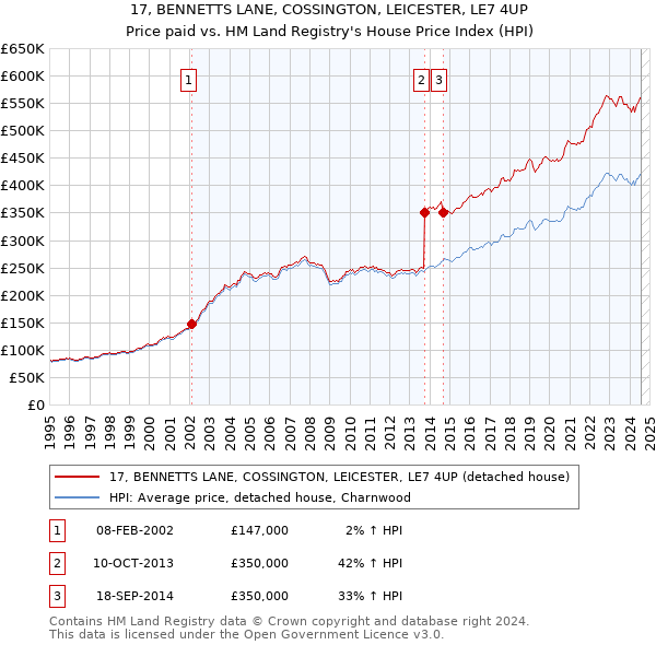 17, BENNETTS LANE, COSSINGTON, LEICESTER, LE7 4UP: Price paid vs HM Land Registry's House Price Index