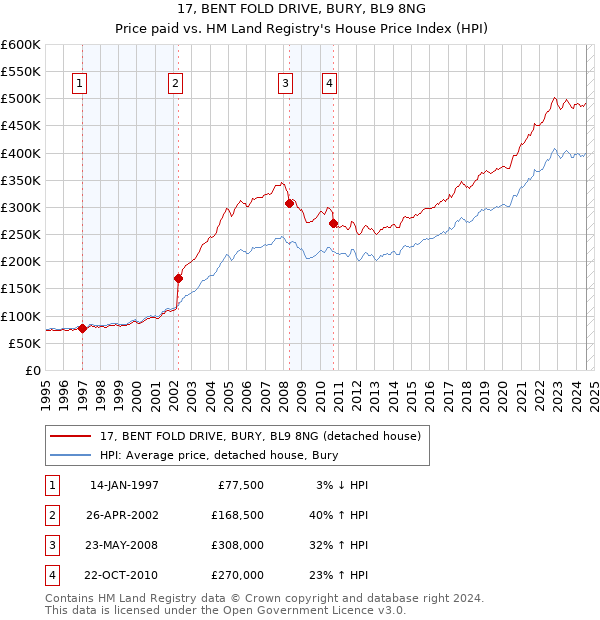 17, BENT FOLD DRIVE, BURY, BL9 8NG: Price paid vs HM Land Registry's House Price Index