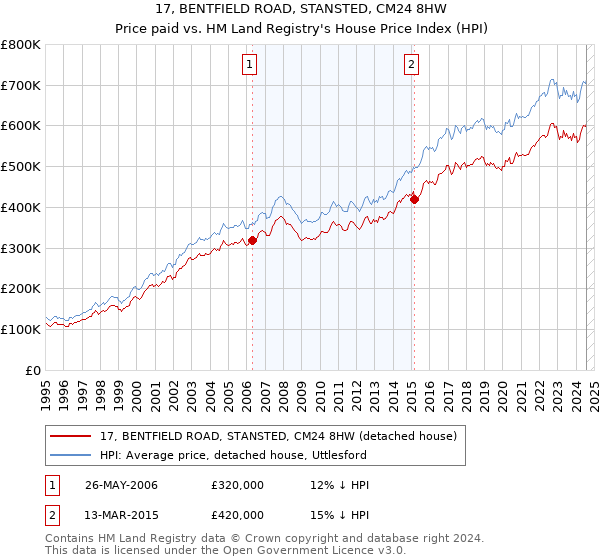 17, BENTFIELD ROAD, STANSTED, CM24 8HW: Price paid vs HM Land Registry's House Price Index