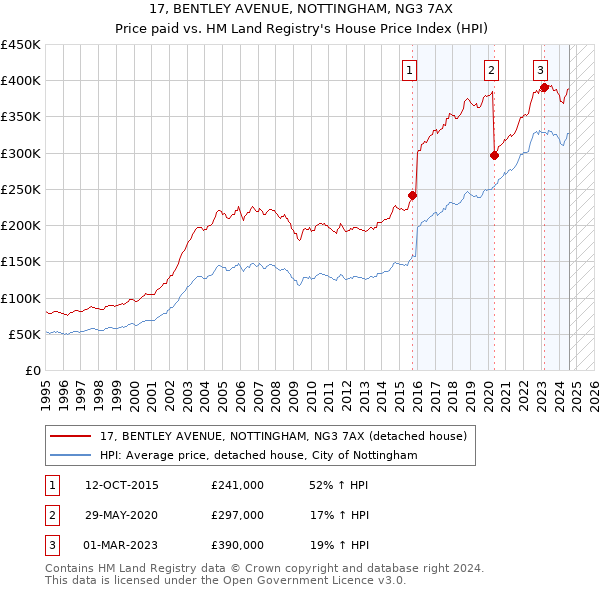 17, BENTLEY AVENUE, NOTTINGHAM, NG3 7AX: Price paid vs HM Land Registry's House Price Index