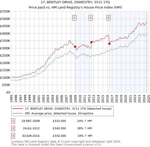 17, BENTLEY DRIVE, OSWESTRY, SY11 1TQ: Price paid vs HM Land Registry's House Price Index