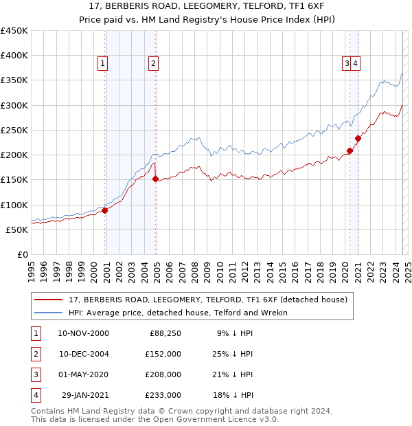 17, BERBERIS ROAD, LEEGOMERY, TELFORD, TF1 6XF: Price paid vs HM Land Registry's House Price Index