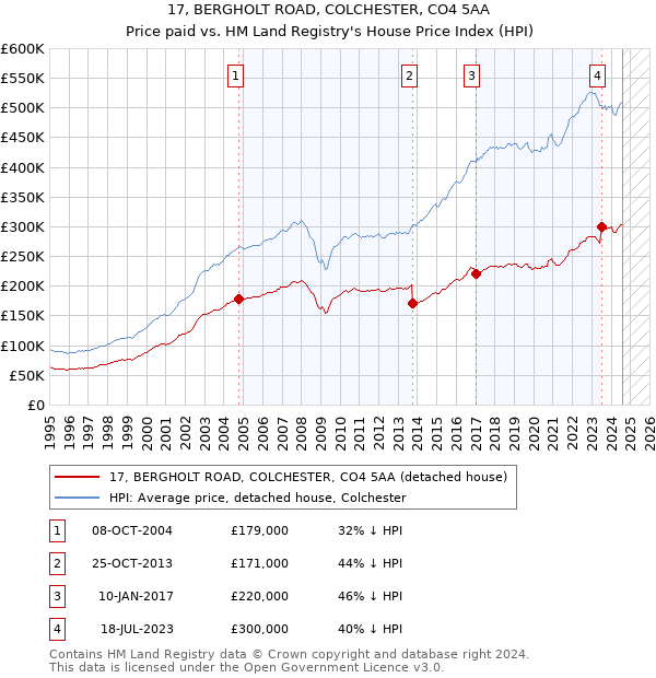 17, BERGHOLT ROAD, COLCHESTER, CO4 5AA: Price paid vs HM Land Registry's House Price Index