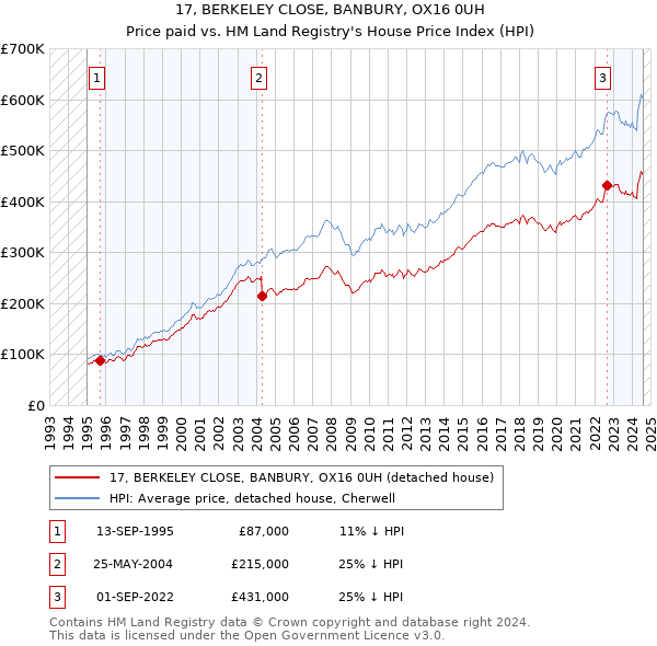 17, BERKELEY CLOSE, BANBURY, OX16 0UH: Price paid vs HM Land Registry's House Price Index