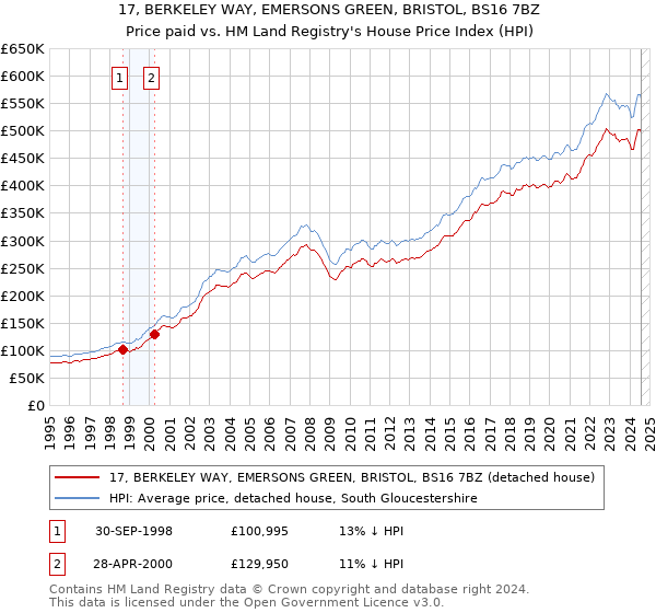 17, BERKELEY WAY, EMERSONS GREEN, BRISTOL, BS16 7BZ: Price paid vs HM Land Registry's House Price Index