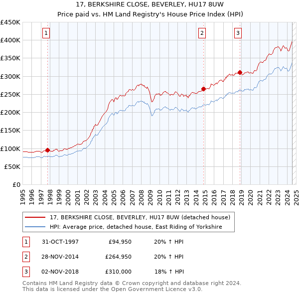 17, BERKSHIRE CLOSE, BEVERLEY, HU17 8UW: Price paid vs HM Land Registry's House Price Index