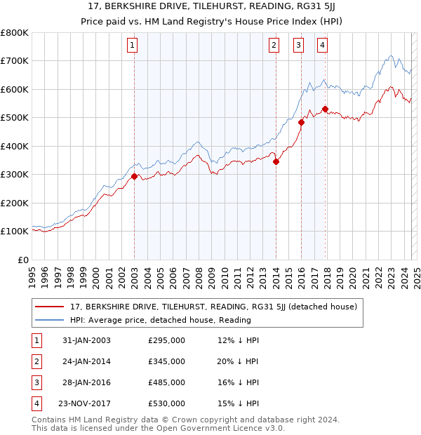 17, BERKSHIRE DRIVE, TILEHURST, READING, RG31 5JJ: Price paid vs HM Land Registry's House Price Index