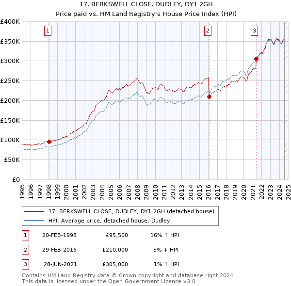 17, BERKSWELL CLOSE, DUDLEY, DY1 2GH: Price paid vs HM Land Registry's House Price Index