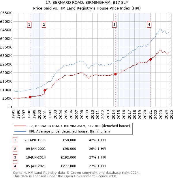 17, BERNARD ROAD, BIRMINGHAM, B17 8LP: Price paid vs HM Land Registry's House Price Index