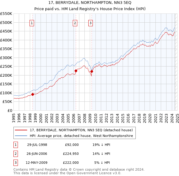 17, BERRYDALE, NORTHAMPTON, NN3 5EQ: Price paid vs HM Land Registry's House Price Index