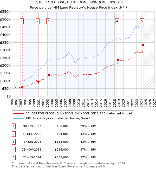 17, BERTON CLOSE, BLUNSDON, SWINDON, SN26 7BE: Price paid vs HM Land Registry's House Price Index