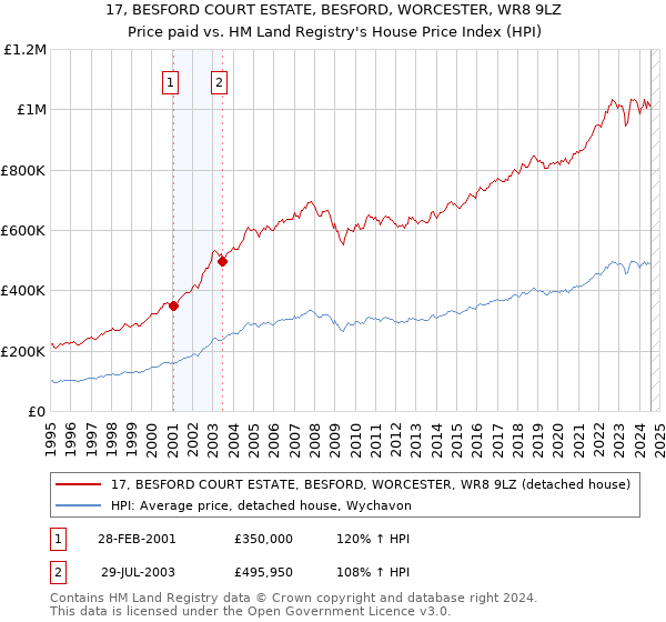 17, BESFORD COURT ESTATE, BESFORD, WORCESTER, WR8 9LZ: Price paid vs HM Land Registry's House Price Index