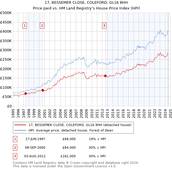 17, BESSEMER CLOSE, COLEFORD, GL16 8HH: Price paid vs HM Land Registry's House Price Index