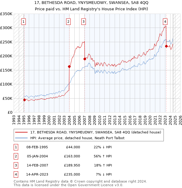 17, BETHESDA ROAD, YNYSMEUDWY, SWANSEA, SA8 4QQ: Price paid vs HM Land Registry's House Price Index