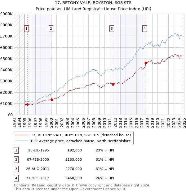 17, BETONY VALE, ROYSTON, SG8 9TS: Price paid vs HM Land Registry's House Price Index