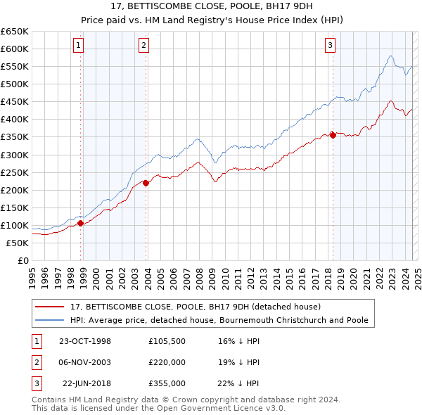 17, BETTISCOMBE CLOSE, POOLE, BH17 9DH: Price paid vs HM Land Registry's House Price Index