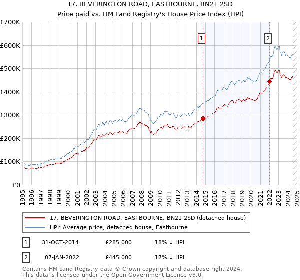 17, BEVERINGTON ROAD, EASTBOURNE, BN21 2SD: Price paid vs HM Land Registry's House Price Index