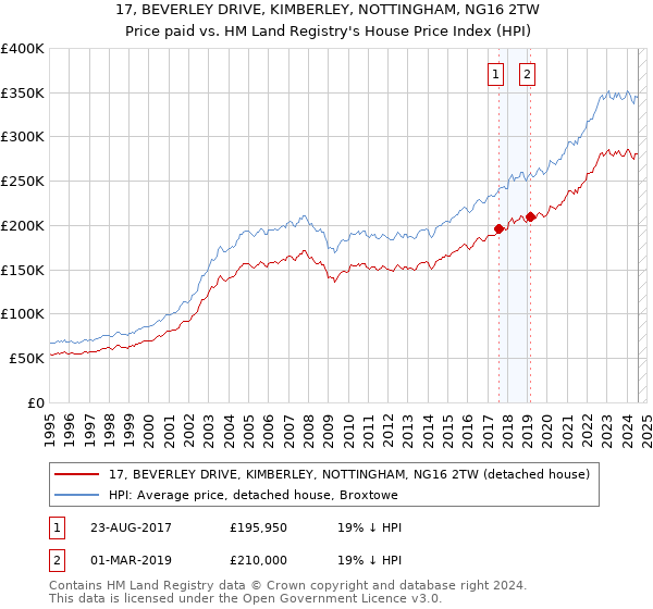 17, BEVERLEY DRIVE, KIMBERLEY, NOTTINGHAM, NG16 2TW: Price paid vs HM Land Registry's House Price Index